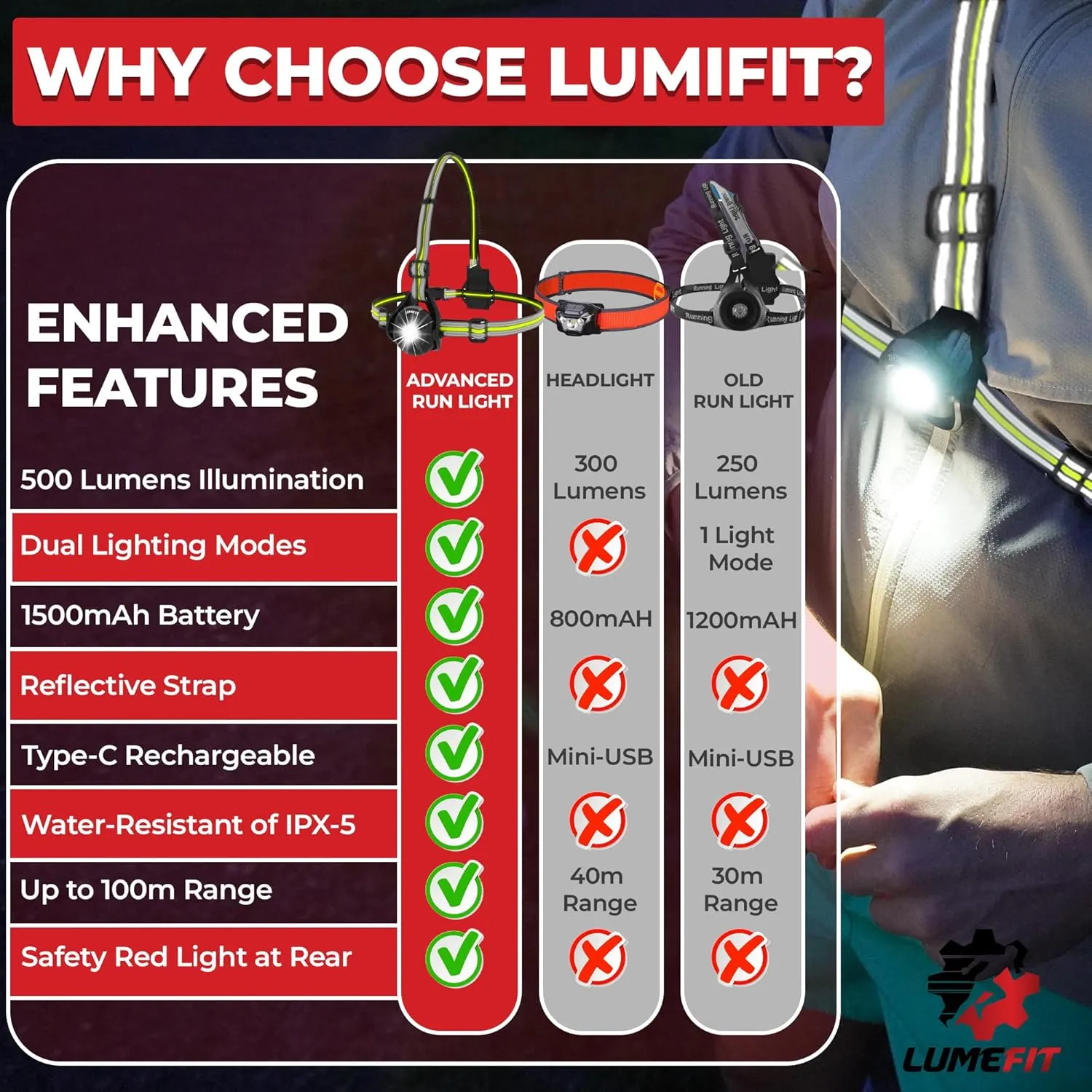LUMEFIT Running Lights for Runners with Yellow Reflective Vest, Adjustable Beam Night Safety LED Chest Light Run, Dog Walking, and Jogging Gear, Rechargeable Headlamp Flashlight