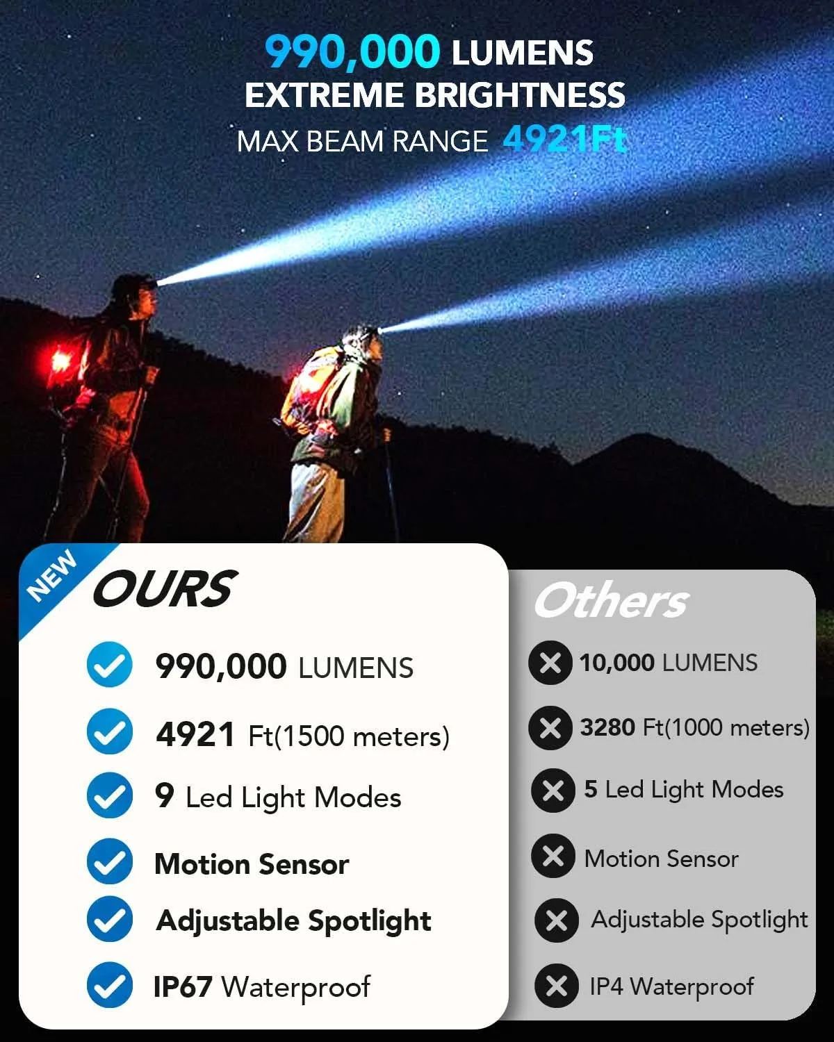 Rechargeable Headlamp, Ultra-Bright 990,000 Lumens, 9 Modes, 60H Runtime, Energy-Saving Design, Motion Sensor, Zoom, IP67 Waterproof, 90° Adjustable for Camping, Hiking, and Hard Hat